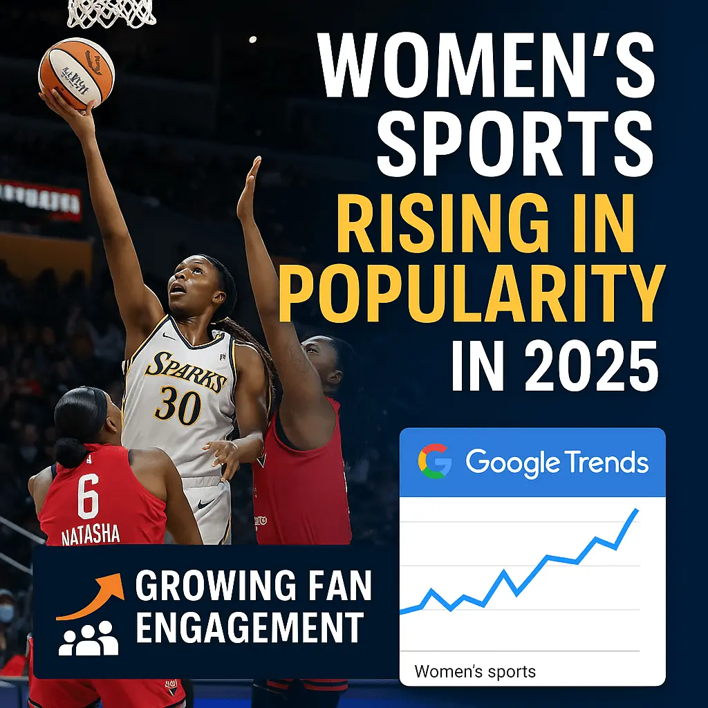 Women’s sports popularity rising in 2025, illustrated with a female basketball player scoring and a Google Trends chart showing increased search interest.